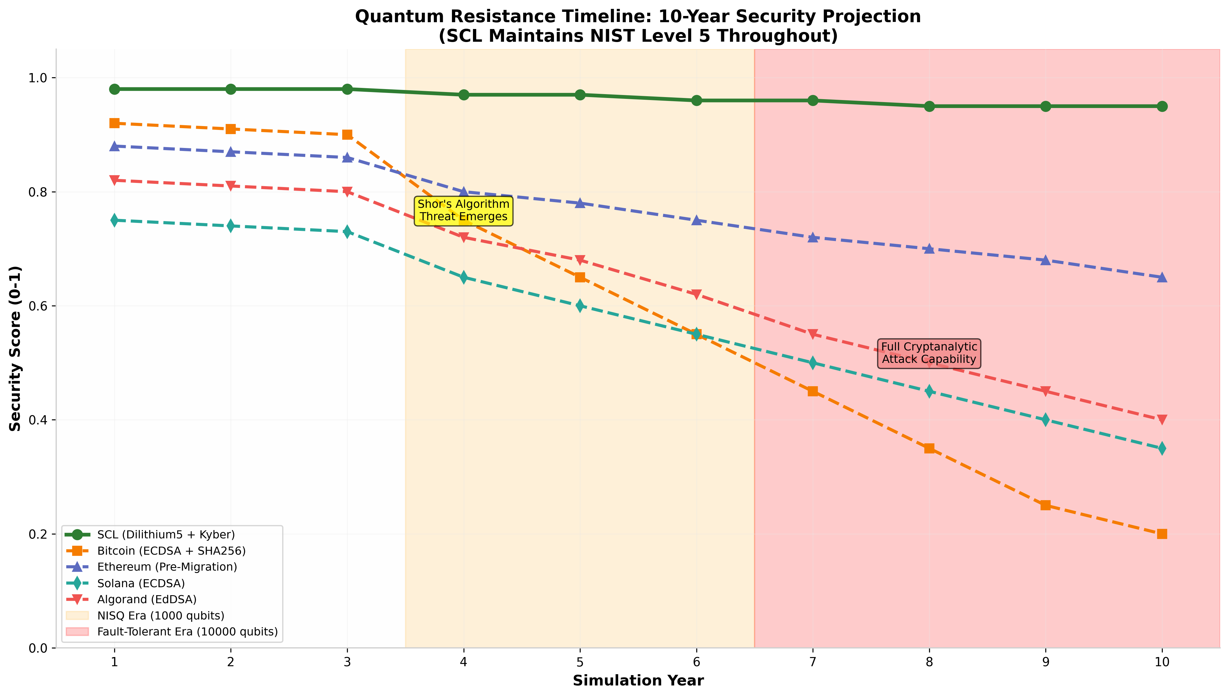 Quantum resistance timeline