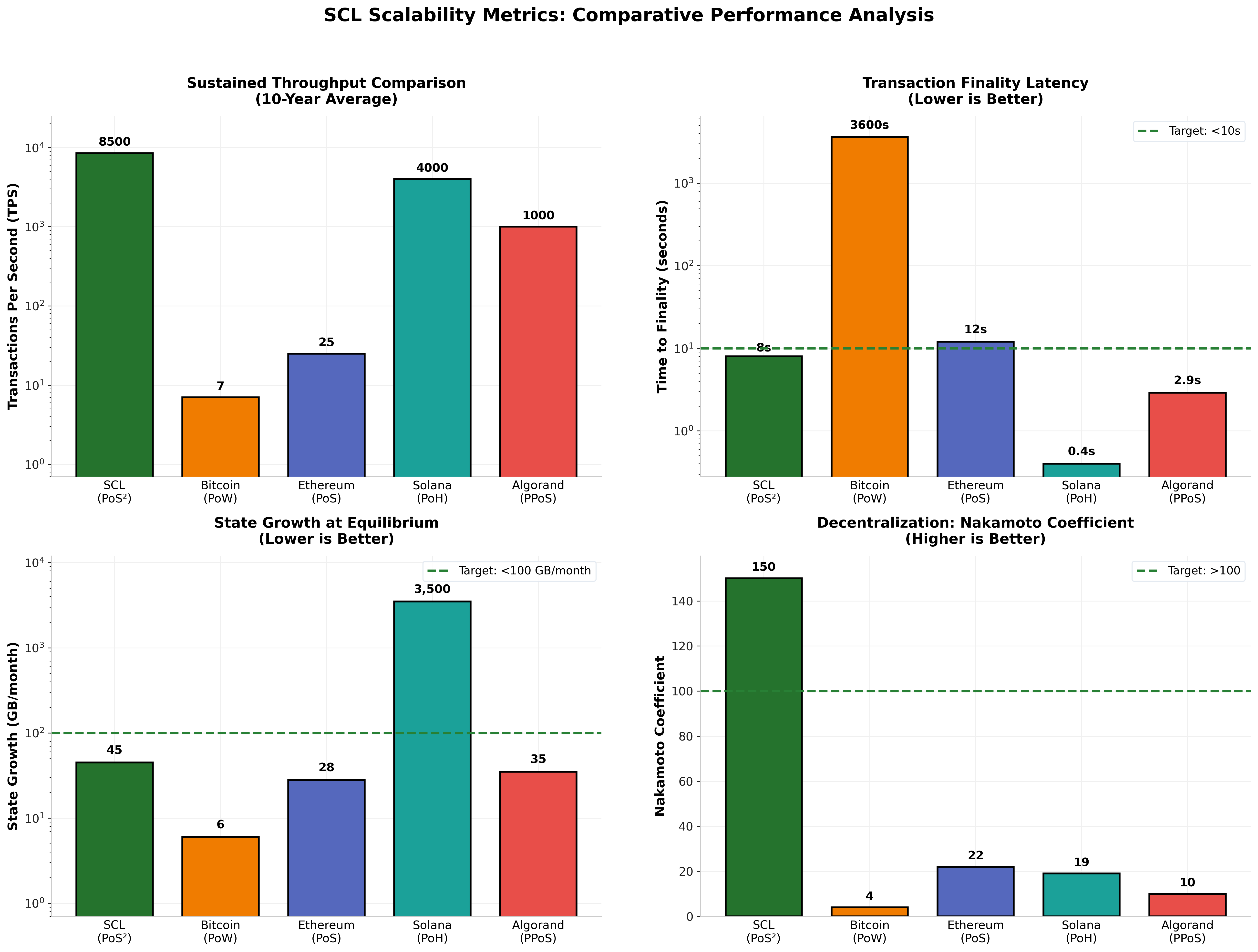 Scalability metrics comparison